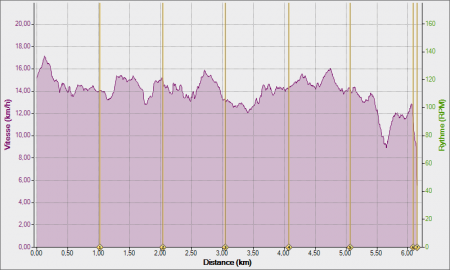 Mes seances 19 12 2015 vitesse distance